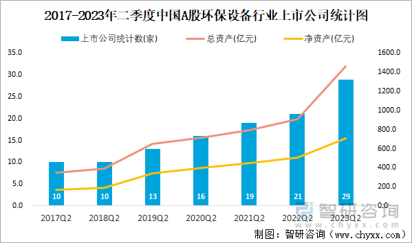 乐鱼app下载2023年二季度中国A股环保设备上市公司分析：归属母公司净利润累计
